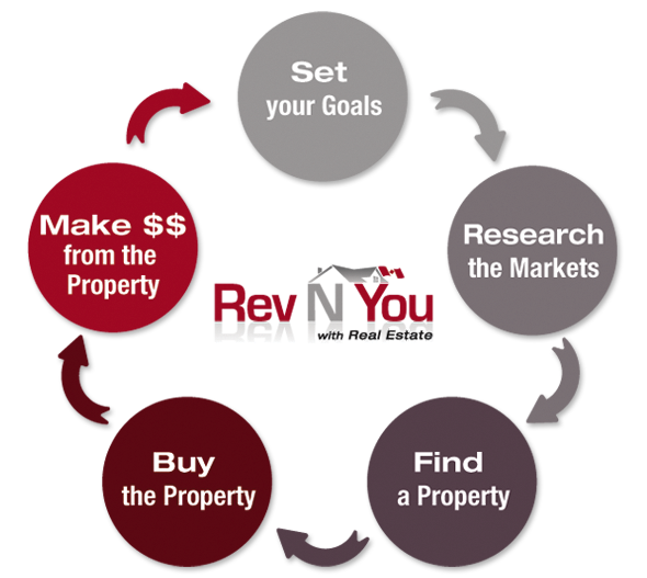 RevNYou Real Estate Investing  Process